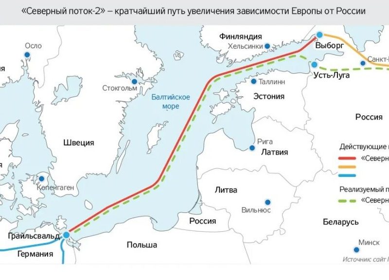 Nord Stream 2 Start Date